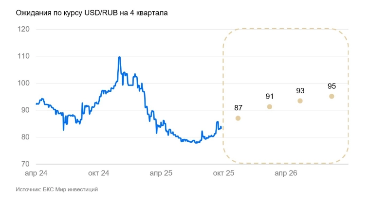 Валютная стратегия на IV квартал 2025: доллар останется слабым