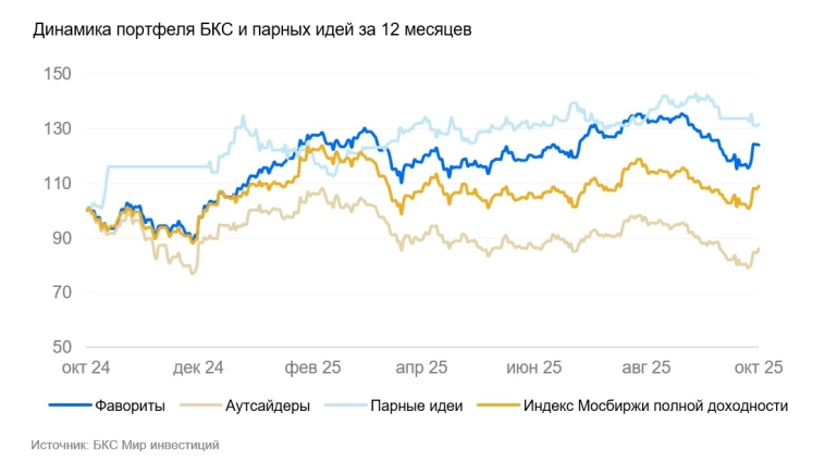 Выбор БКС — портфель акций фаворитов и аутсайдеров. 21 октября 2025