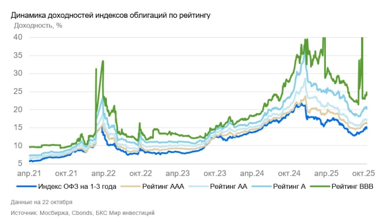 Стратегия по облигациям на IV квартал 2025: как получить доход до 37% за год
