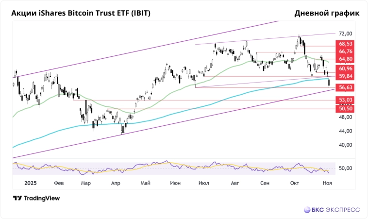 Биткойн протестировал психологический уровень Биткойн протестировал психологический уровень