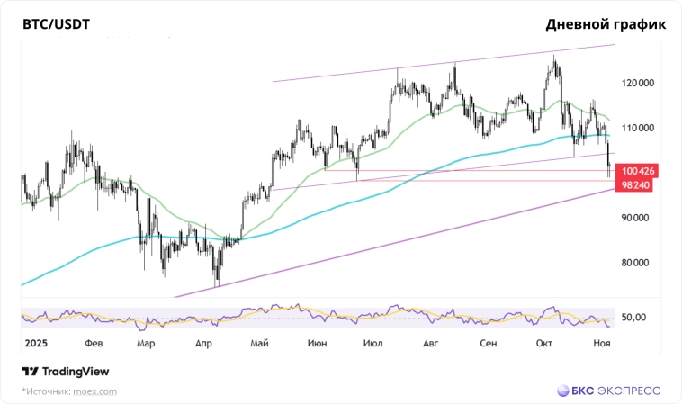 Биткойн протестировал психологический уровень Биткойн протестировал психологический уровень