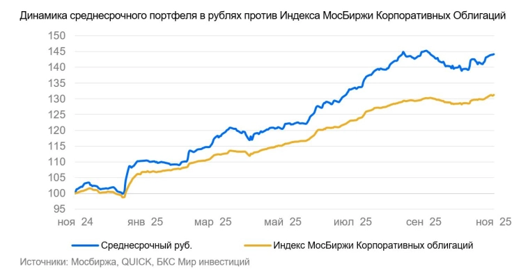 Готовый портфель рублевых облигаций от аналитиков БКС на 6 месяцев: 10 ноября 2025 Готовый портфель рублевых облигаций от аналитиков БКС на 6 месяцев: 10 ноября 2025