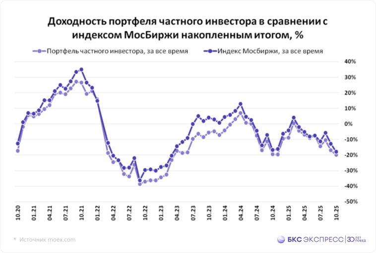 Народный портфель. Норникель заменил Роснефть