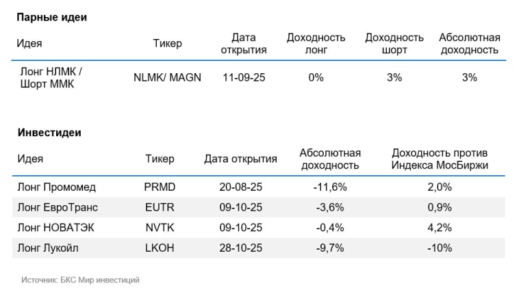 Выбор БКС — портфель акций фаворитов и аутсайдеров. 18 ноября 2025 Выбор БКС — портфель акций фаворитов и аутсайдеров. 18 ноября 2025