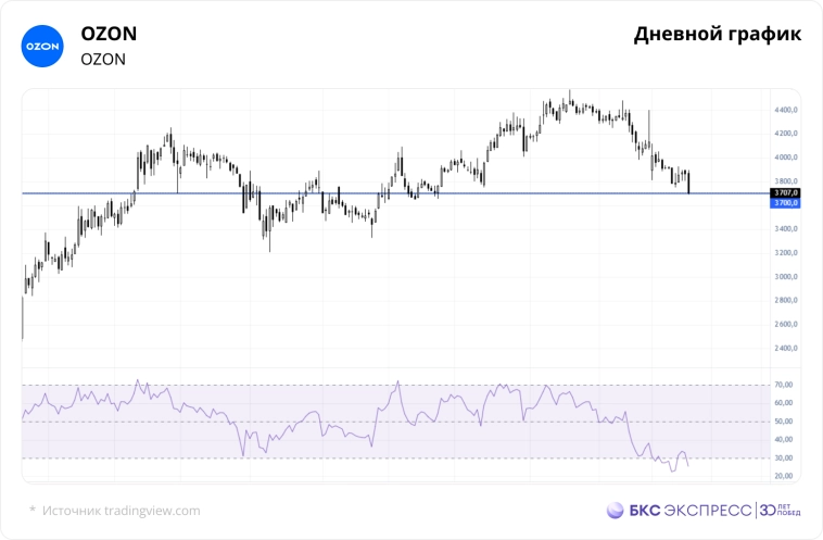 3 торговых идеи на неделю. Рост на геополитике