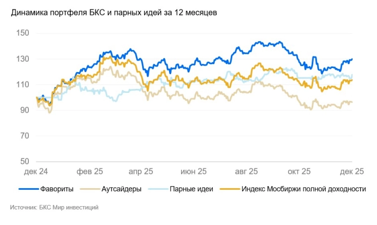 Выбор БКС — портфель акций фаворитов и аутсайдеров. 2 декабря 2025