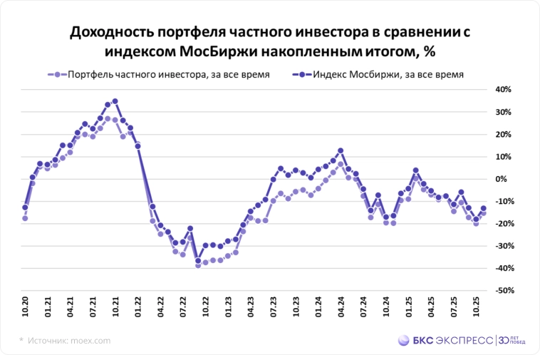 Народный портфель. Роснефть возвращается