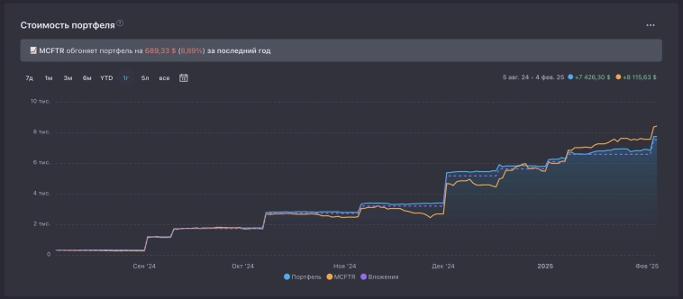 Мой инвест портфель: когда коту скучно он... а что делает инвестор?