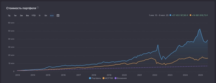 Как накопить большой портфель. Давайте помоделируем. Как накопить большой портфель. Давайте помоделируем.