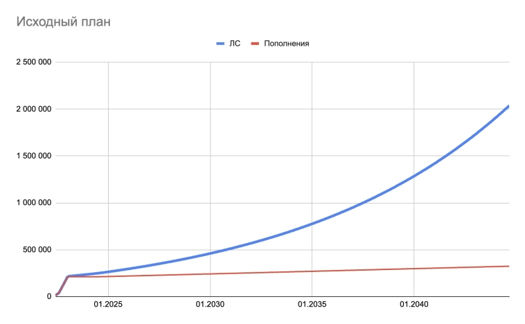 Мини цель достигнута: 75 ежемесячных расходов накоплено. Снова :) Мини цель достигнута: 75 ежемесячных расходов накоплено. Снова :)