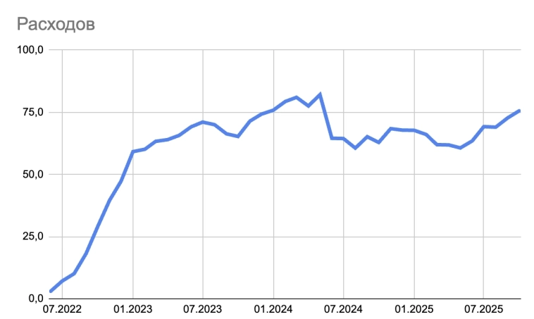 Мини цель достигнута: 75 ежемесячных расходов накоплено. Снова :) Мини цель достигнута: 75 ежемесячных расходов накоплено. Снова :)