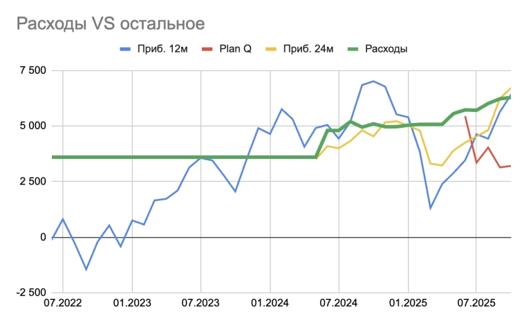 Мини цель достигнута: 75 ежемесячных расходов накоплено. Снова :) Мини цель достигнута: 75 ежемесячных расходов накоплено. Снова :)