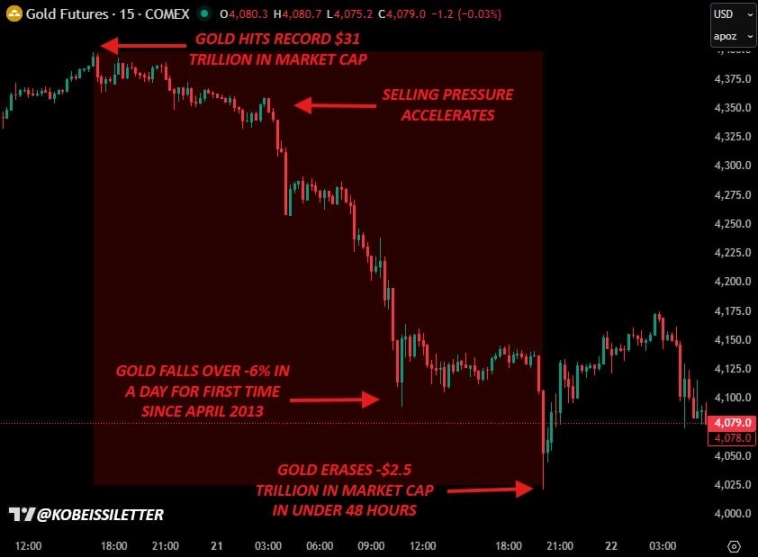 Крупнейшее падение золота за десятилетие Крупнейшее падение золота за десятилетие