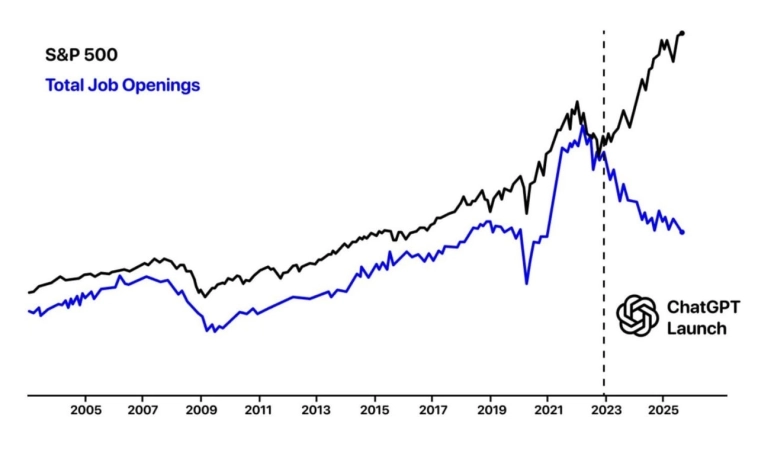 Рынок труда падает, а индекс S&P 500 растет