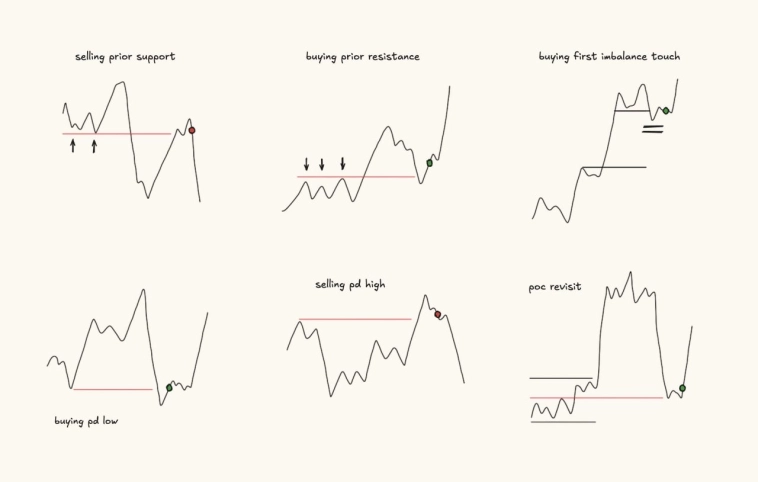 Точки входа на младших таймфреймах
