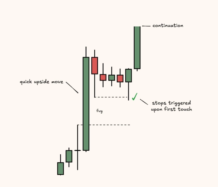 📈 Разрывы справедливой стоимости (FVG)