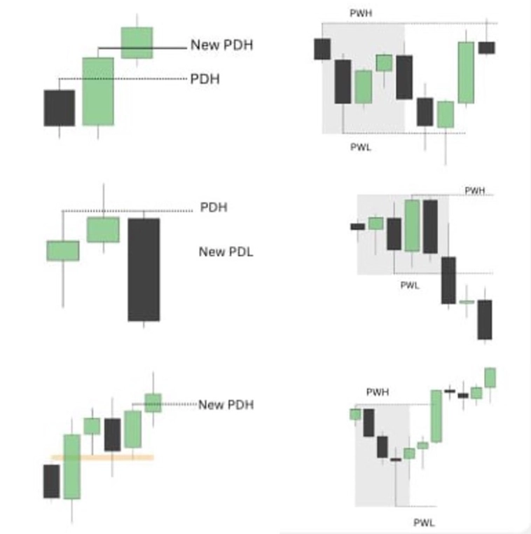 📈 Экстремумы предыдущего дня/недели