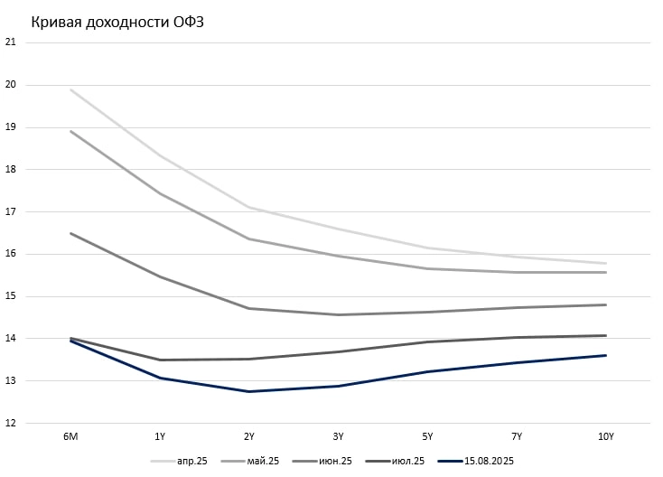 ОФЗ: хрупкая стабильность