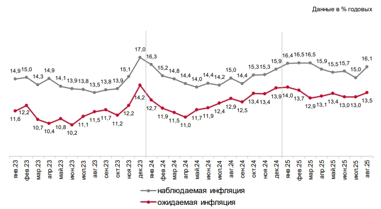 Ожидания цен вверх: сезон овощей маскирует картину