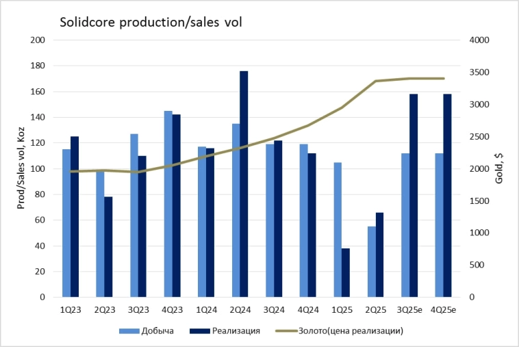 Финансовые результаты Solidcore за 1H2025