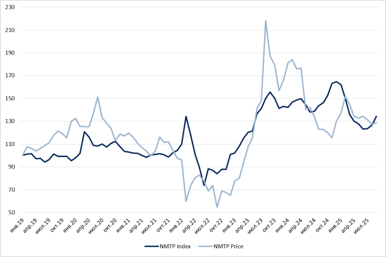 Финансовые результаты НМТП за 1H2025