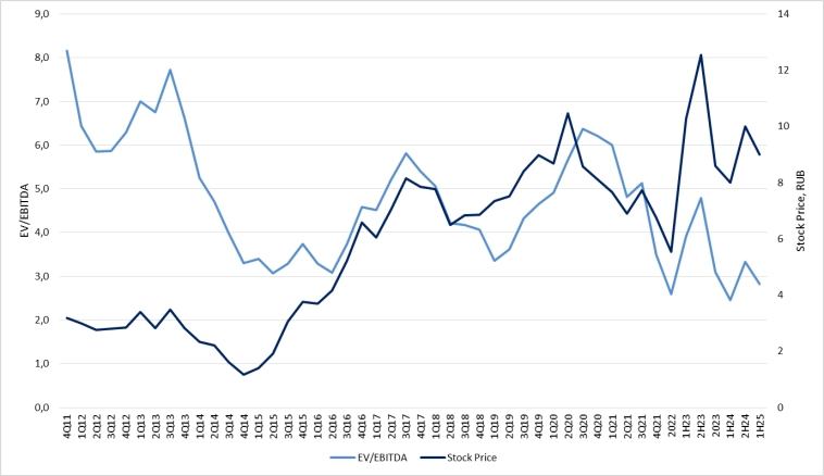 Финансовые результаты НМТП за 1H2025