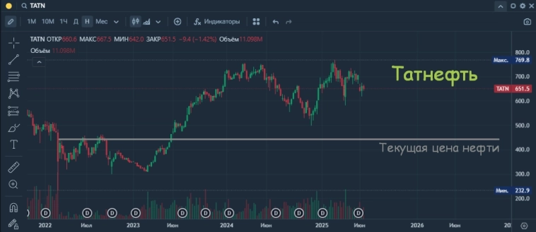 Разбор нефтегазового сектора, интересны ли их акции к покупке.