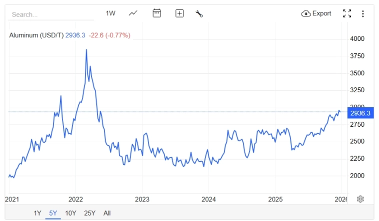 Заметил несколько интересных долгосрочных трендов.