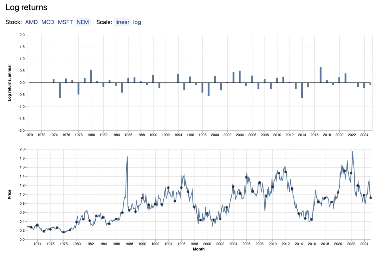Статистика по годовой прибыли, прогноз цен