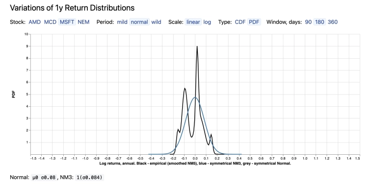 Гауссовский Микс для измерения текущей волатильности не имеет смысла