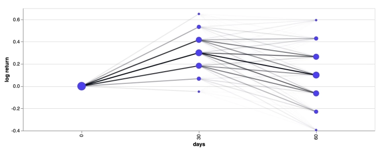 Поток Вероятностей для Цены Акции