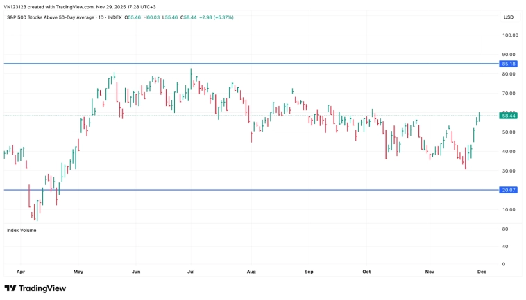 Видим попытку роста на США и Крипто