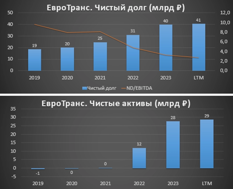 ЕвроТранс (EUTR). Дивиденды. Перспективы. Стоит ли покупать акции? ЕвроТранс (EUTR). Дивиденды. Перспективы. Стоит ли покупать акции?