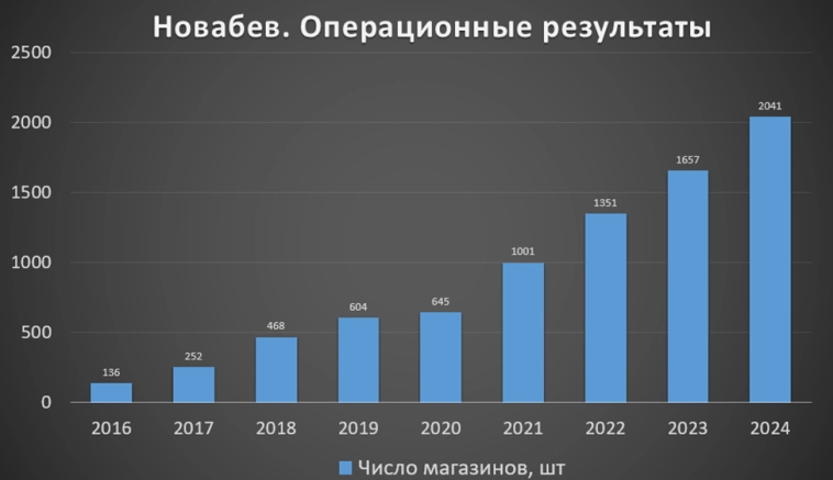 Новабев (BELU). Данные на 01.2025. Дивиденды. Перспективы.