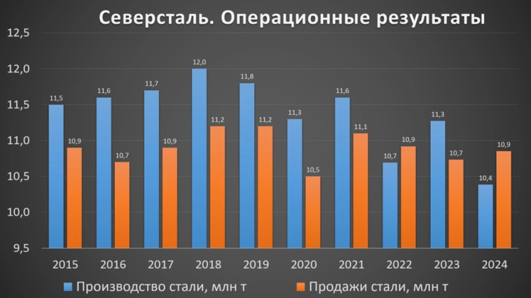 Северсталь (CHMF). Отчет 2024. Дивиденды. Стратегия 2028.