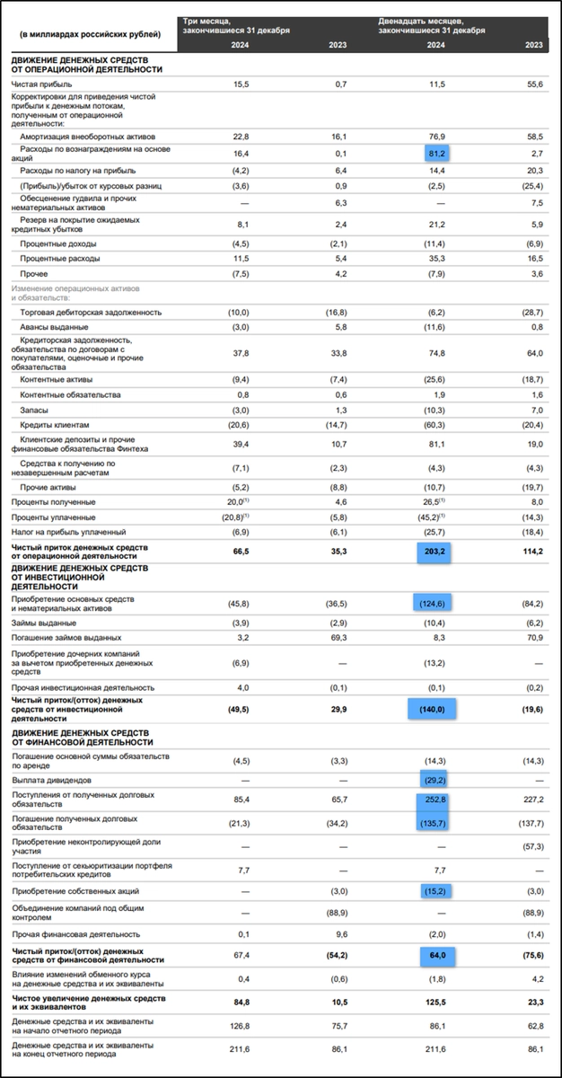 Яндекс (YDEX). Отчет 2024. Дивиденды. Перспективы.