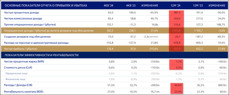 ВТБ (VTBR). Отчёт 2024. Дивиденды. Стратегия 2026. ВТБ (VTBR). Отчёт 2024. Дивиденды. Стратегия 2026.