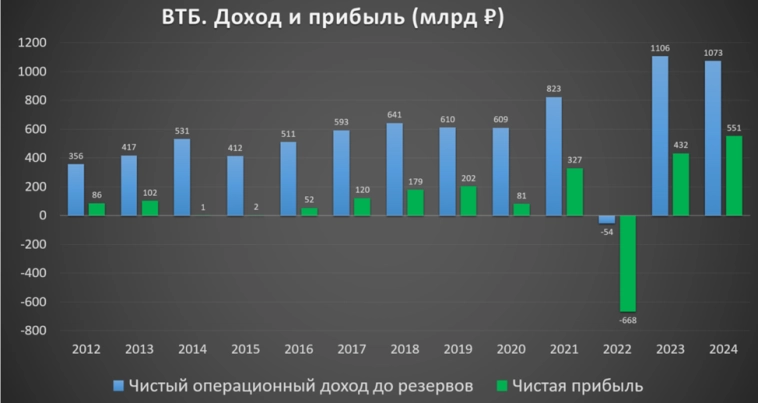 ВТБ (VTBR). Отчёт 2024. Дивиденды. Стратегия 2026. ВТБ (VTBR). Отчёт 2024. Дивиденды. Стратегия 2026.
