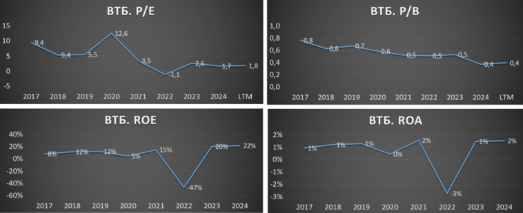 ВТБ (VTBR). Отчёт 2024. Дивиденды. Стратегия 2026. ВТБ (VTBR). Отчёт 2024. Дивиденды. Стратегия 2026.