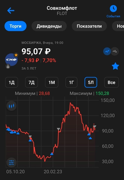 Совкомфлот (FLOT). Отчёт 2024. Дивиденды. Перспективы.