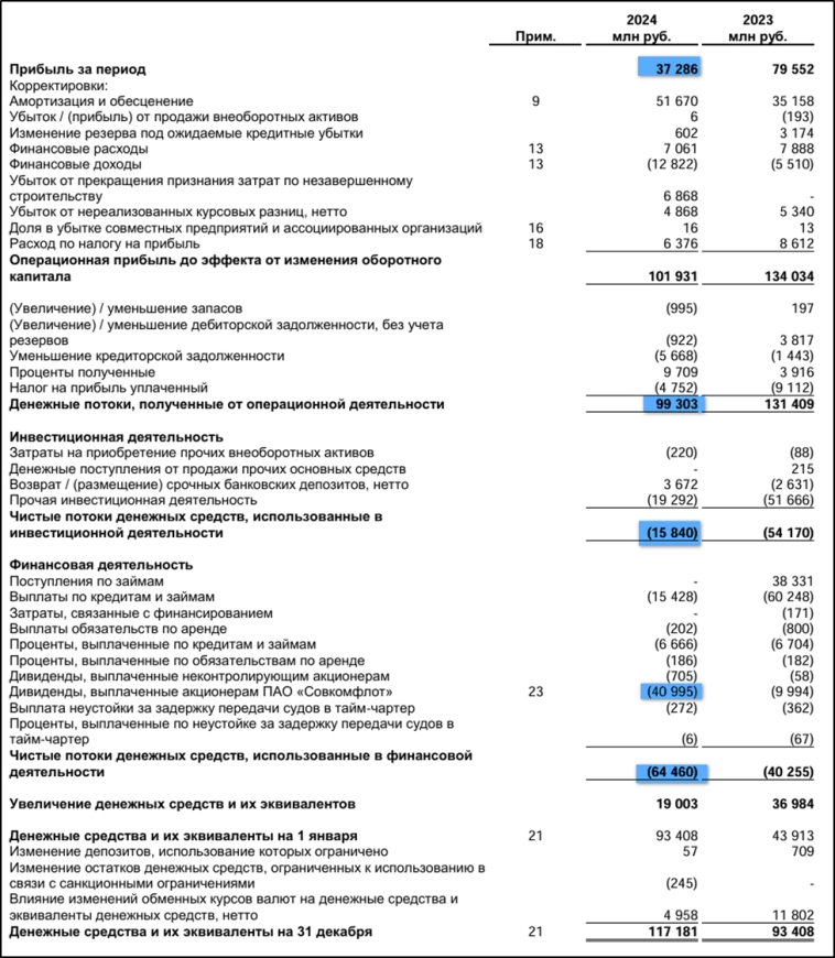 Совкомфлот (FLOT). Отчёт 2024. Дивиденды. Перспективы.