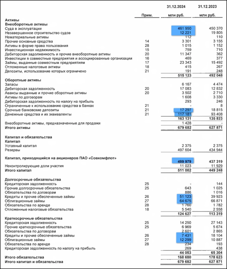 Совкомфлот (FLOT). Отчёт 2024. Дивиденды. Перспективы.