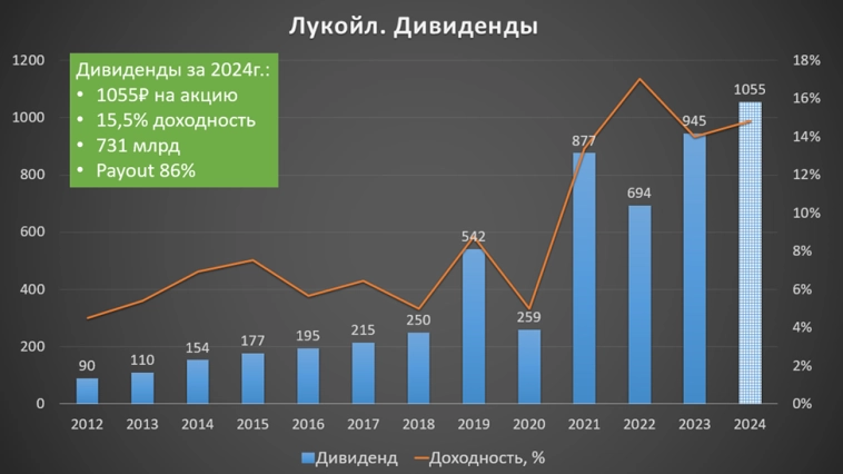 Лукойл (LKOH). Отчёт 2024 г. Дивиденды. Перспективы.