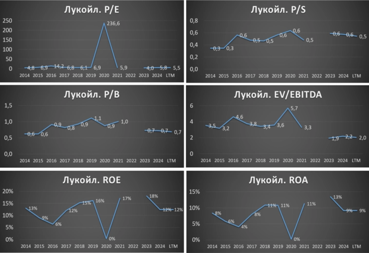 Лукойл (LKOH). Отчёт 2024 г. Дивиденды. Перспективы.