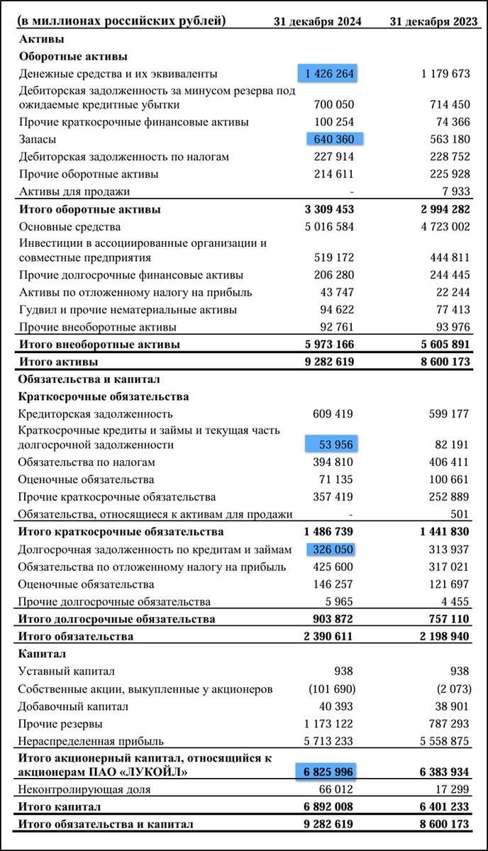 Лукойл (LKOH). Отчёт 2024 г. Дивиденды. Перспективы.
