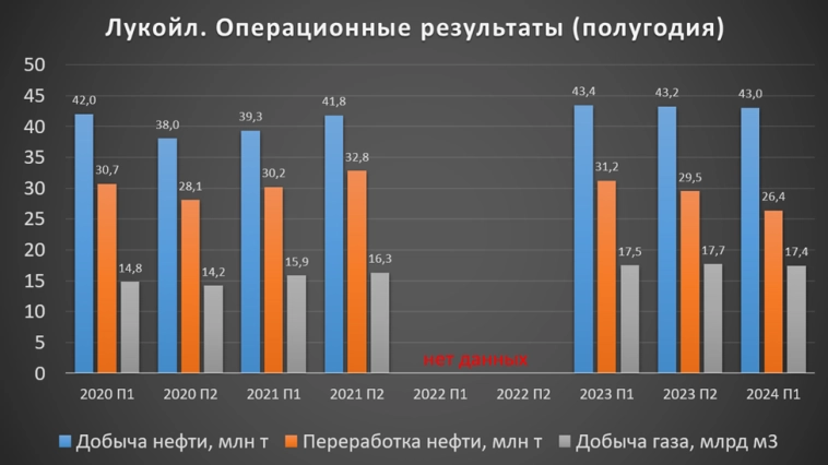 Лукойл (LKOH). Отчёт 2024 г. Дивиденды. Перспективы.