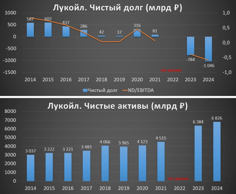 Лукойл (LKOH). Отчёт 2024 г. Дивиденды. Перспективы.