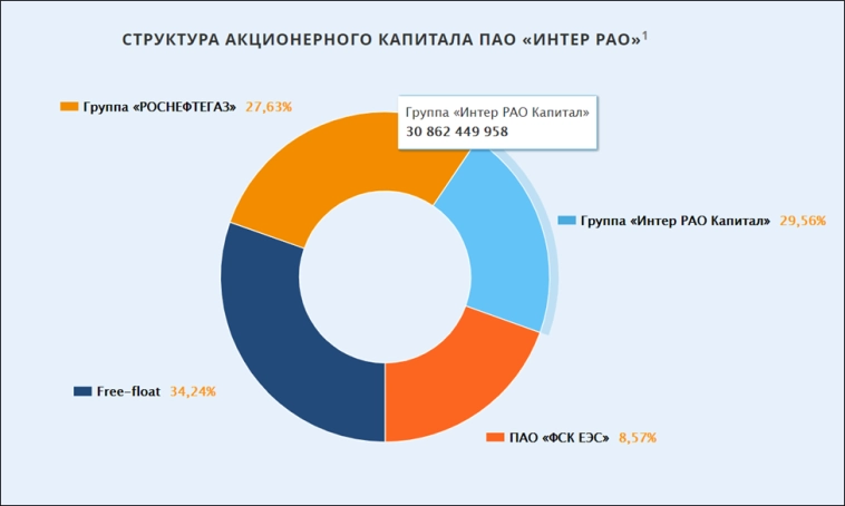 Интер РАО (IRAO). Отчет 2024. Дивиденды. Перспективы. Интер РАО (IRAO). Отчет 2024. Дивиденды. Перспективы.