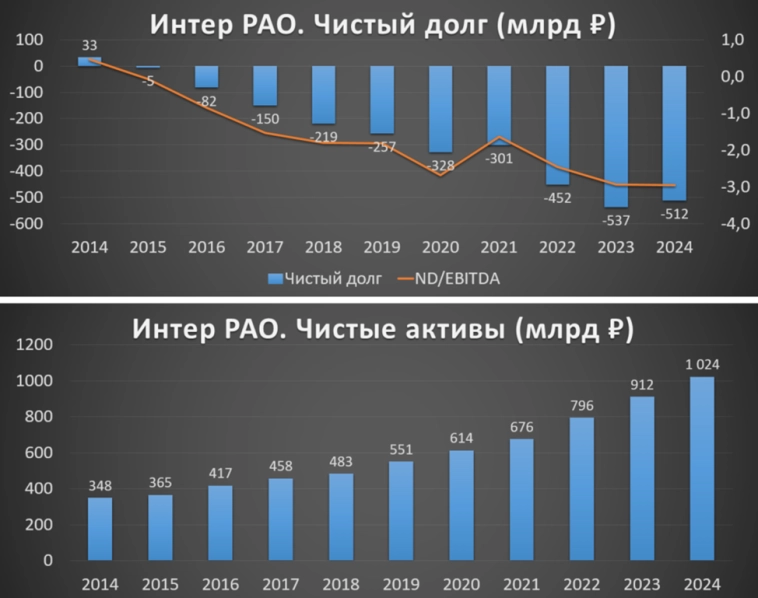 Интер РАО (IRAO). Отчет 2024. Дивиденды. Перспективы. Интер РАО (IRAO). Отчет 2024. Дивиденды. Перспективы.