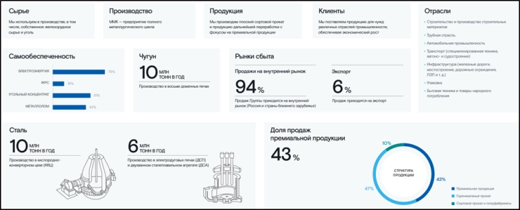 ММК (MAGN). Данные на 04.2025. Дивиденды. Перспективы. ММК (MAGN). Данные на 04.2025. Дивиденды. Перспективы.